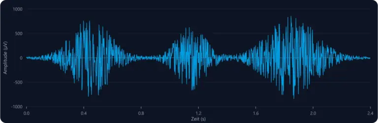 Rohes Oberflächen-EMG-Signal mit drei Aktivierungs-Bursts über 2,4 Sekunden