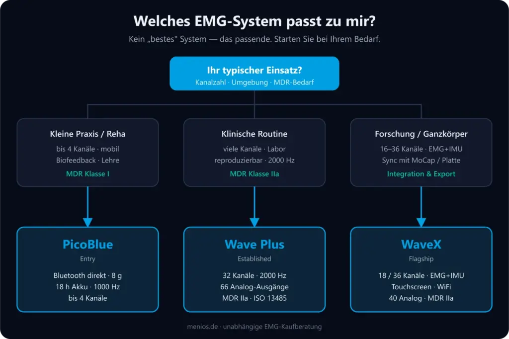 EMG-System-Entscheidungsbaum: Bedarf fuehrt zu PicoBlue, Wave Plus oder WaveX
