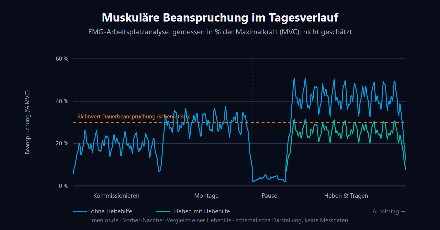 Diagramm der muskulären Beanspruchung in Prozent MVC über einen Arbeitstag, Vorher-Nachher-Vergleich mit Hebehilfe in der EMG-Arbeitsplatzanalyse