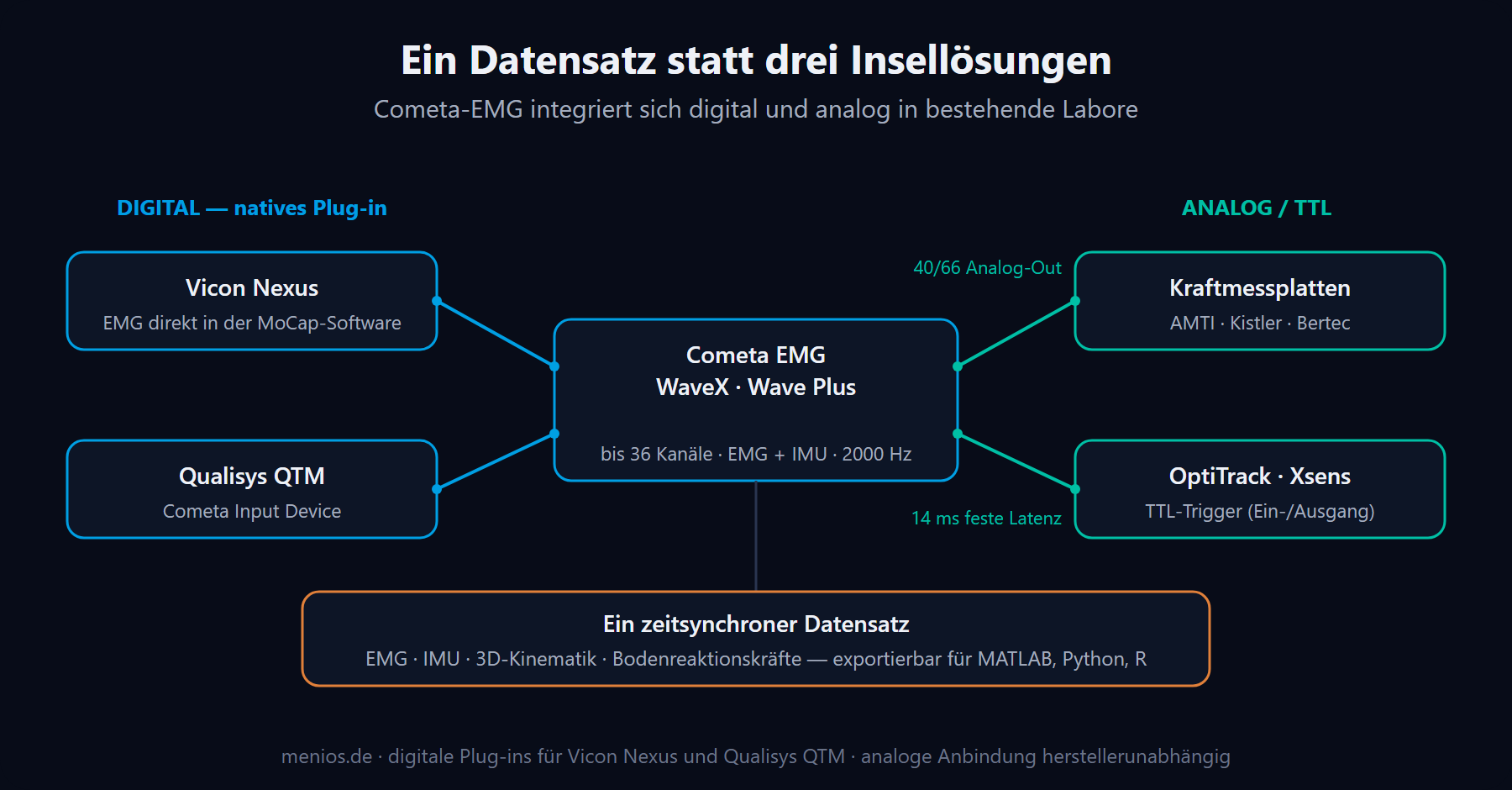 Architektur-Schema: Cometa EMG-System synchronisiert mit Vicon Nexus und Qualisys QTM per Plug-in sowie Kraftmessplatten und Motion Capture per Analog-Ausgang und TTL-Trigger