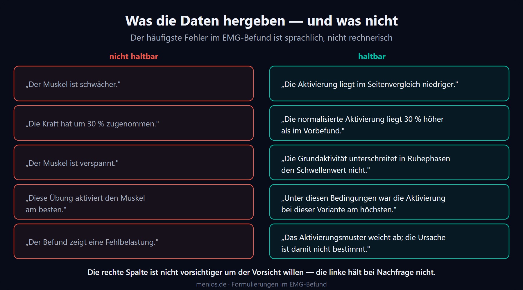 Fünf Formulierungspaare im Vergleich: links nicht haltbare Aussagen wie „der Muskel ist schwächer", rechts die haltbaren Entsprechungen wie „die Aktivierung liegt im Seitenvergleich niedriger"