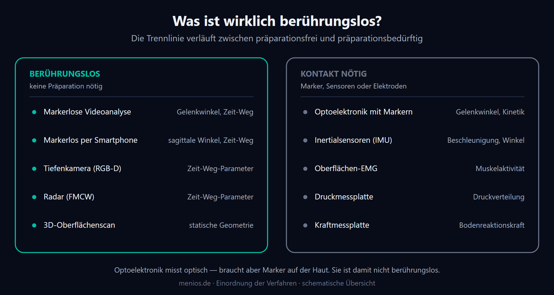 Landkarte der Messverfahren: berührungslose Verfahren links, kontaktgebundene rechts.