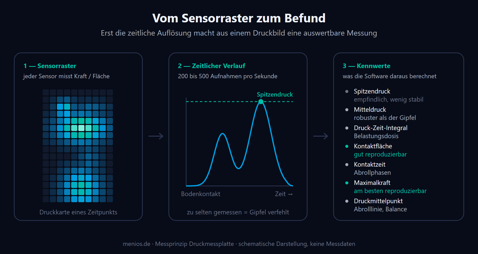 Messprinzip einer Druckmessplatte: vom Sensorraster über Druckkarten zu den Kennwerten.