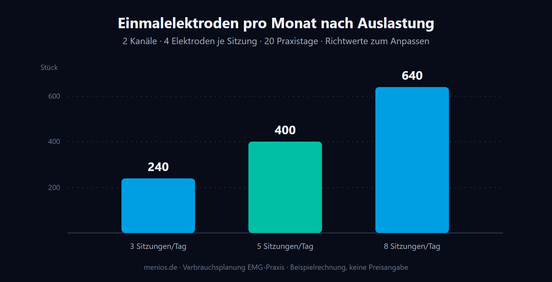 Einmalelektroden pro Monat bei 2 Kanälen und 20 Praxistagen, nach Auslastung.