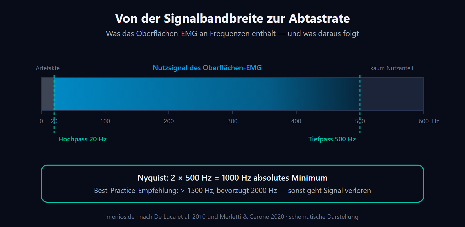 Signalbandbreite beim Oberflächen-EMG und die daraus folgenden Filter- und Abtastwerte.
