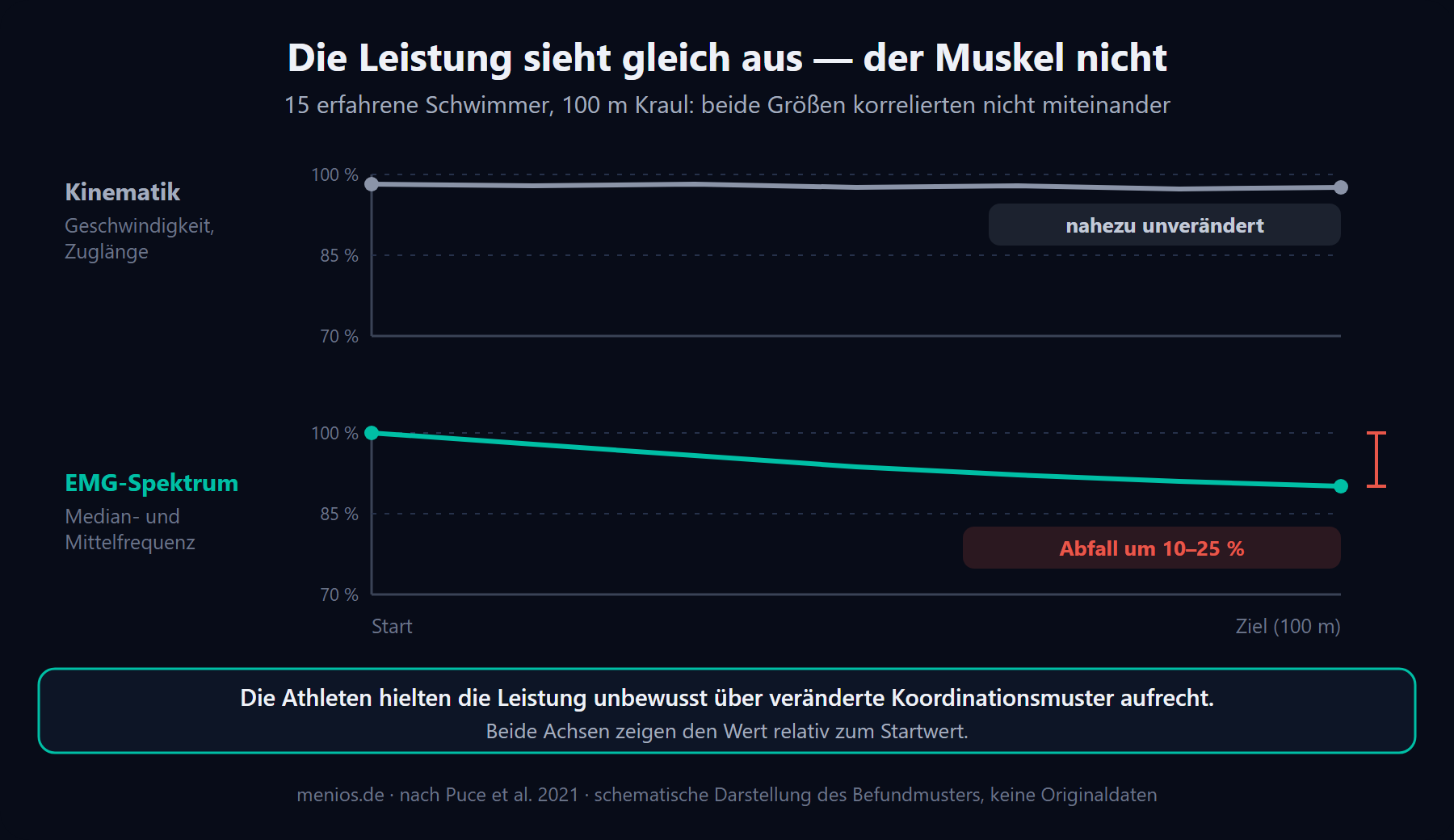 Zwei Verlaufskurven über 100 Meter Kraul: die kinematische Leistung bleibt nahezu unverändert, während die Median- und Mittelfrequenz des EMG-Signals um 10 bis 25 Prozent abfällt