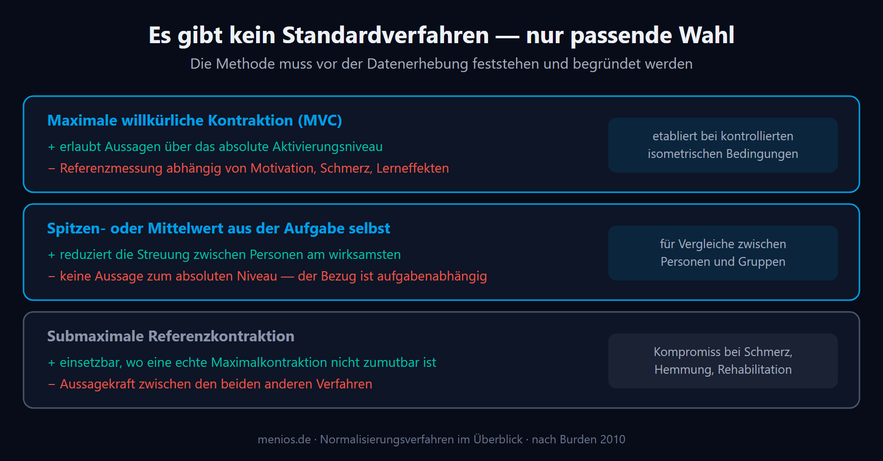 Drei Normalisierungsverfahren im Vergleich: maximale willkürliche Kontraktion, Spitzen- oder Mittelwert aus der Aufgabe selbst und submaximale Referenzkontraktion, jeweils mit Stärken und Schwächen