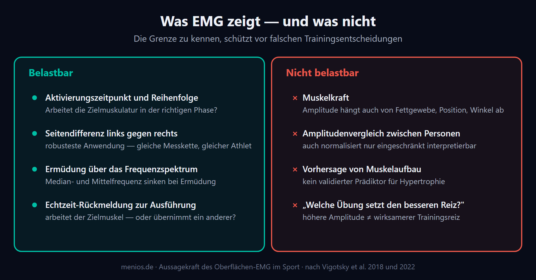 Gegenüberstellung: Was EMG in der Leistungsdiagnostik belastbar zeigt — Aktivierungszeitpunkt, Seitendifferenz, Ermüdung und Echtzeit-Rückmeldung — und was nicht: Muskelkraft, Amplitudenvergleich zwischen Personen, Vorhersage von Muskelaufbau