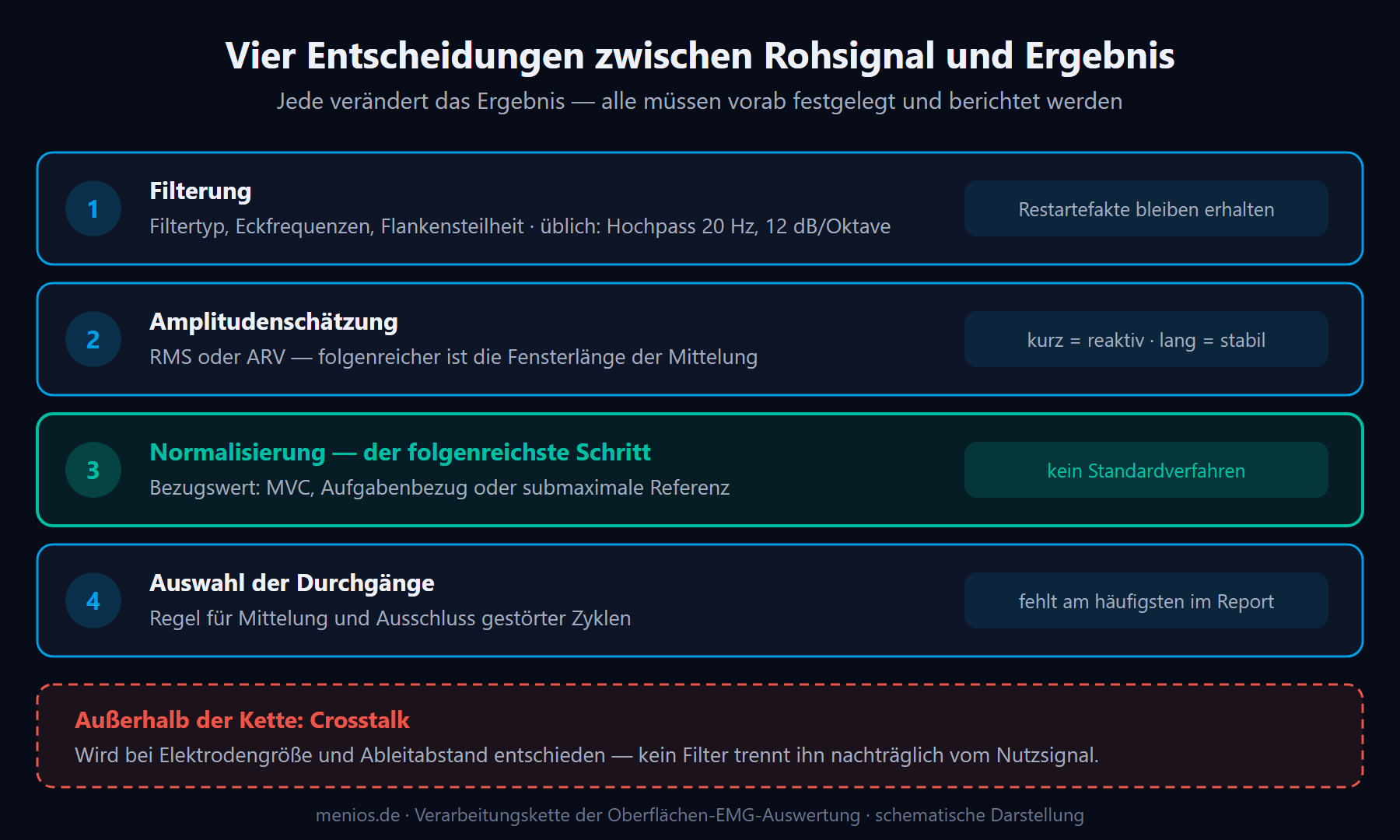 Die vier Entscheidungen der EMG-Verarbeitungskette: Filterung, Amplitudenschätzung, Normalisierung und Auswahl der Durchgänge — sowie Crosstalk als Faktor außerhalb der Kette