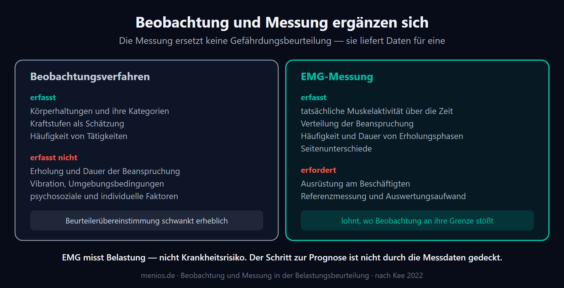 Gegenüberstellung von Beobachtungsverfahren und EMG-Messung: was jeder Ansatz erfasst, was er nicht erfasst und wofür er sich eignet