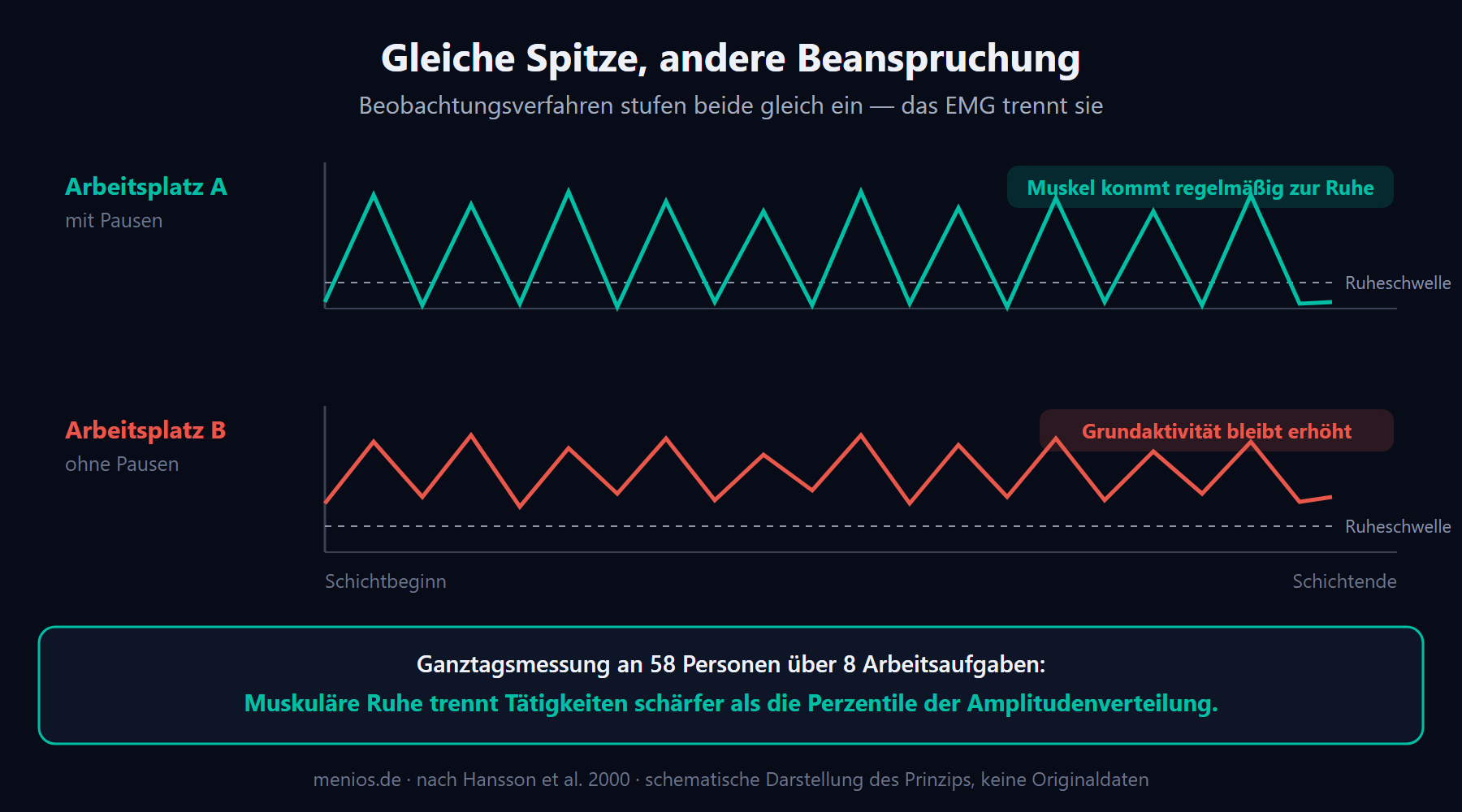 Zwei Arbeitsplätze mit gleicher Belastungsspitze im Vergleich: Arbeitsplatz A unterschreitet die Ruheschwelle regelmäßig, Arbeitsplatz B bleibt durchgehend darüber