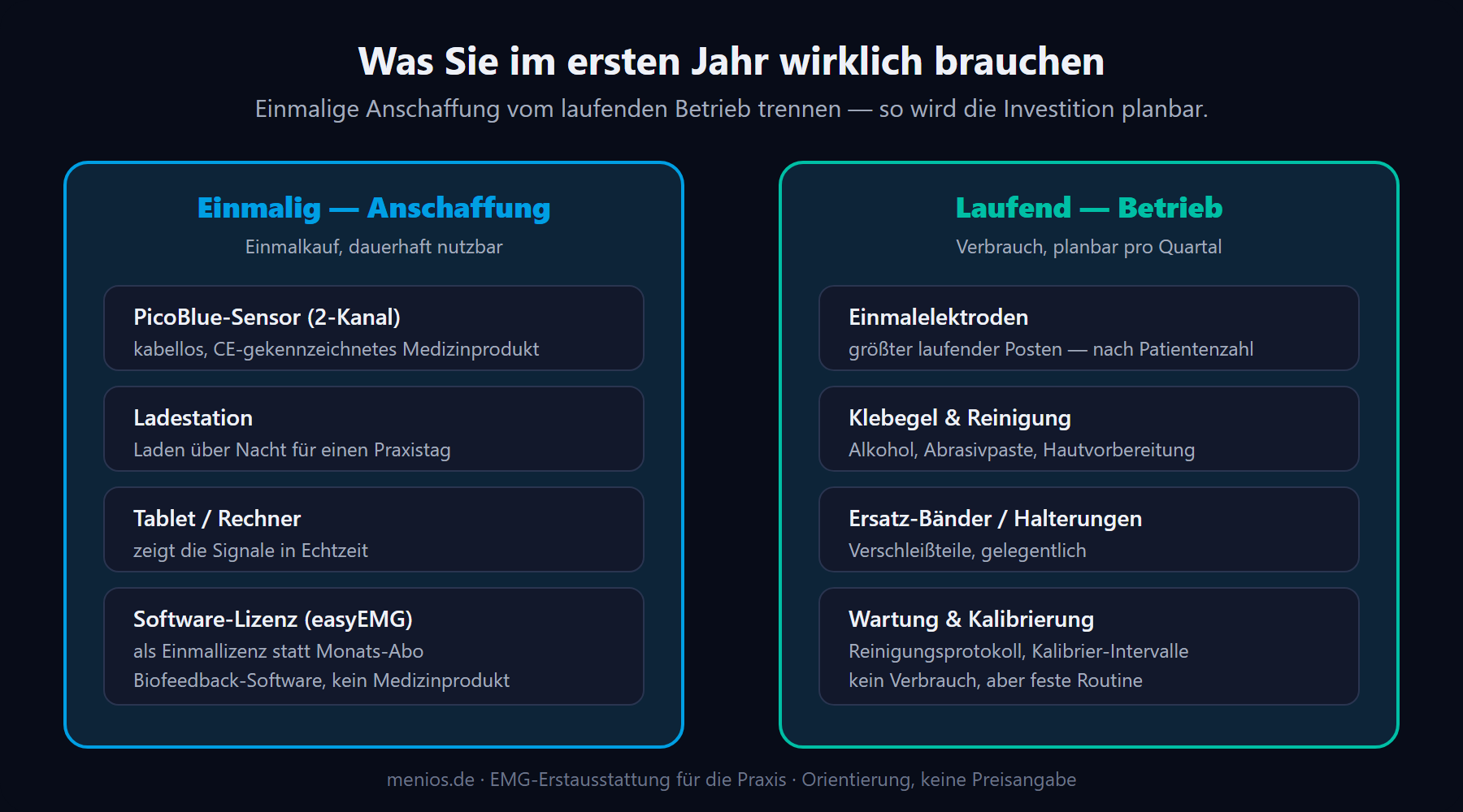 EMG-Erstausstattung: einmalige Anschaffung getrennt vom laufenden Betrieb.
