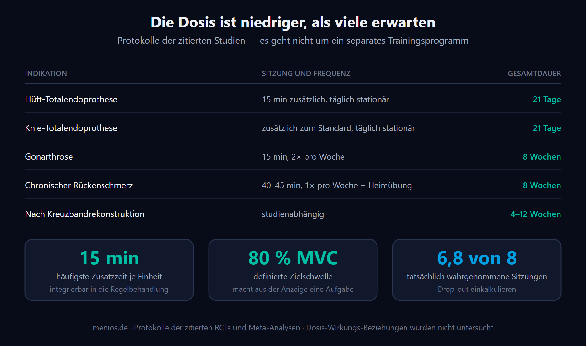 Dosierung von EMG-Biofeedback in den zitierten Studien: Protokolldauer, Frequenz und Gesamtdauer je Indikation.