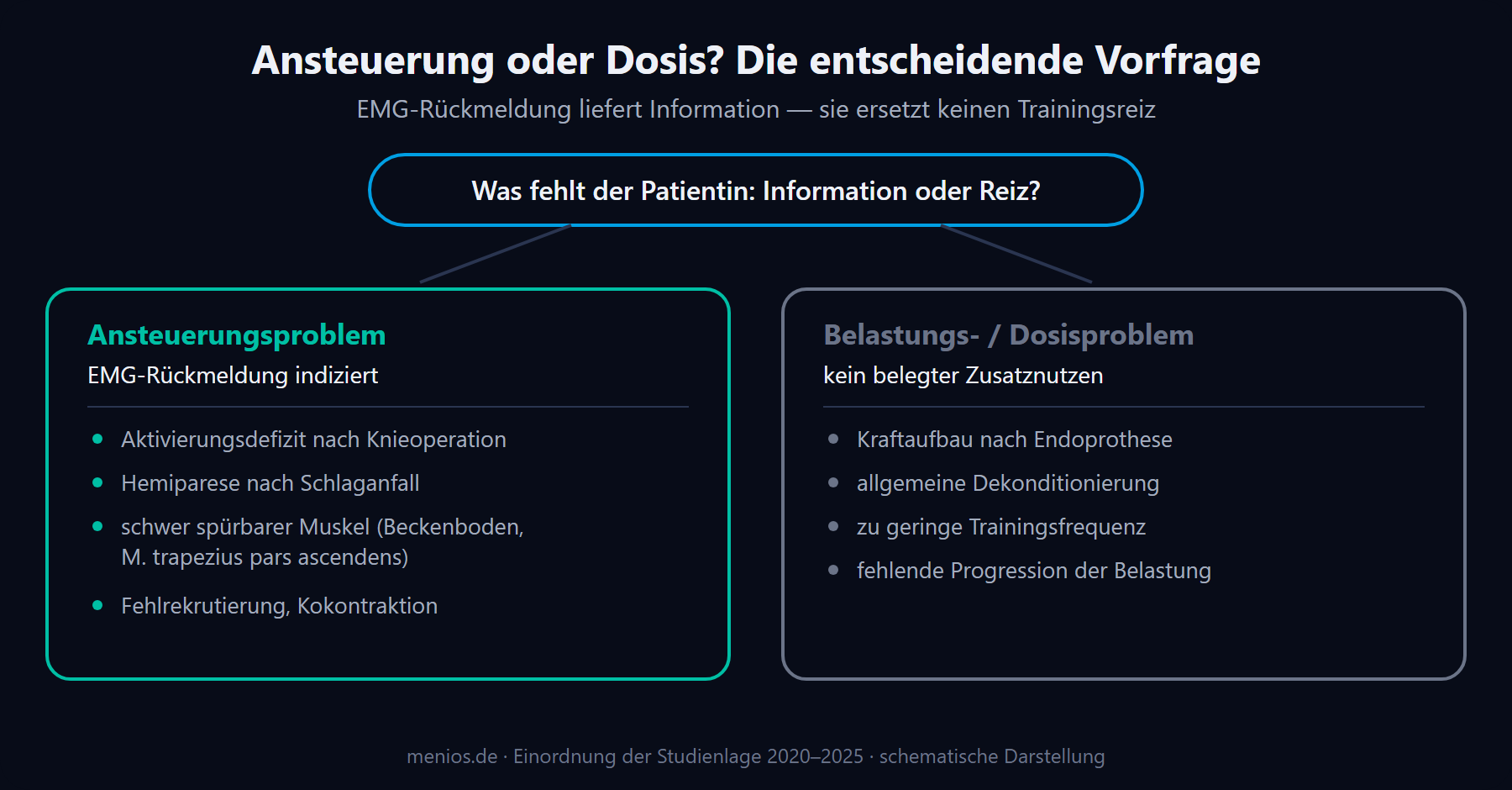 Entscheidungshilfe: Ansteuerungsproblem oder Belastungsproblem?