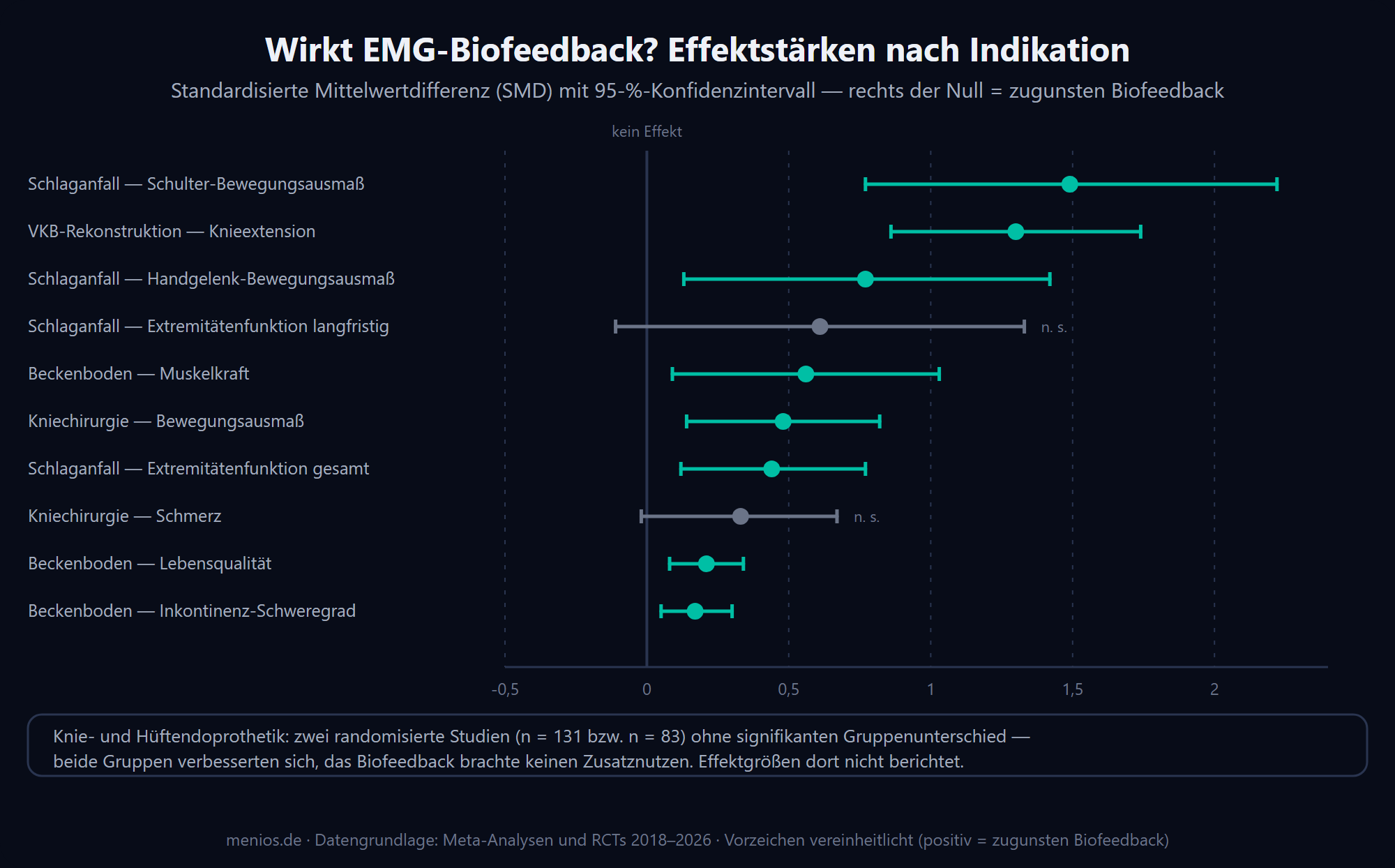 Effektgrößen von EMG-Biofeedback nach Indikation als standardisierte Mittelwertdifferenz.