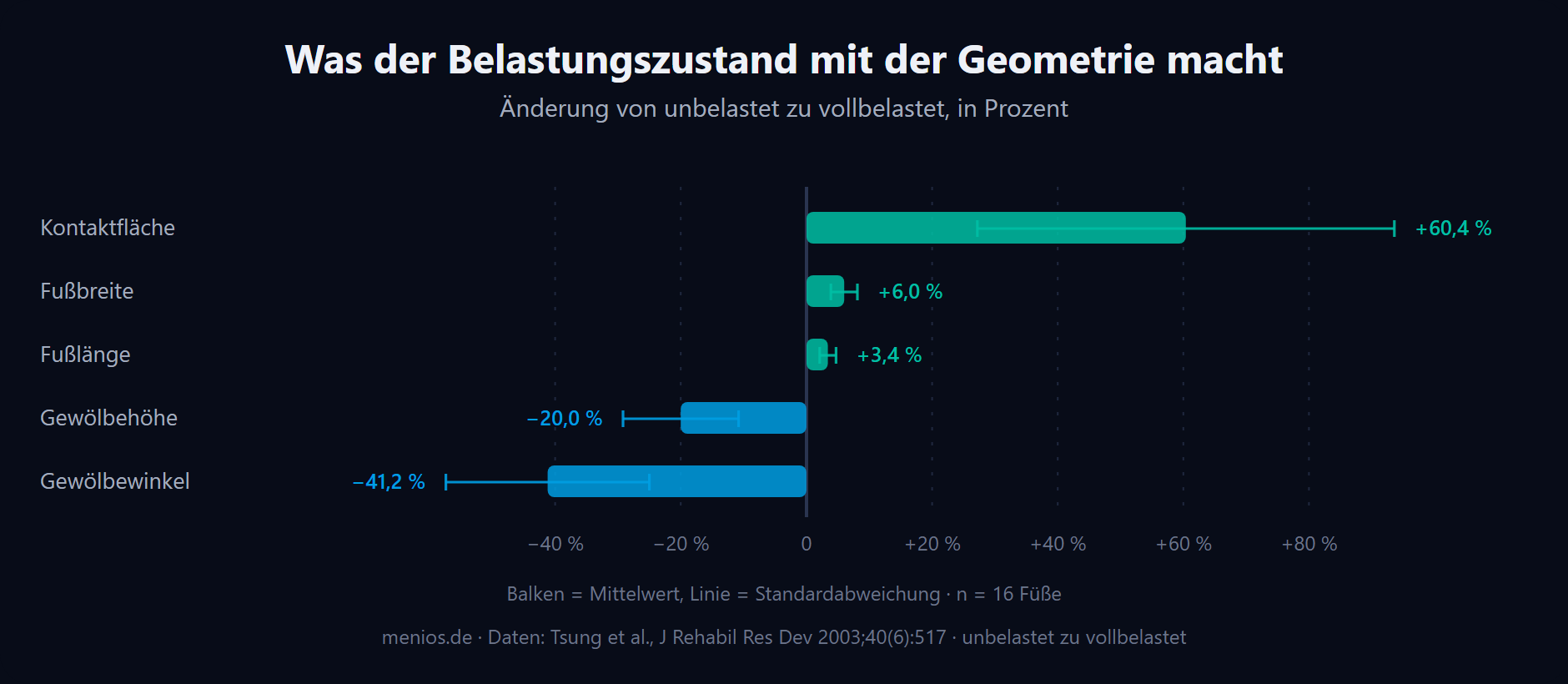Formänderung des Fußes von unbelastet zu vollbelastet in fünf Kennwerten.