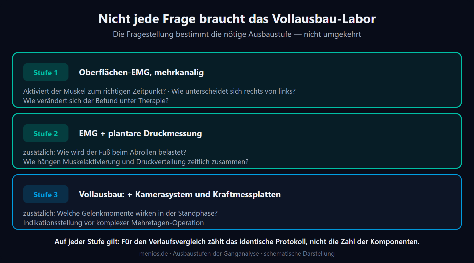 Drei Ausbaustufen der Ganganalyse und die Fragestellungen, die sie jeweils beantworten — von mehrkanaligem Oberflächen-EMG über die Kombination mit plantarer Druckmessung bis zum Vollausbau mit Kamerasystem