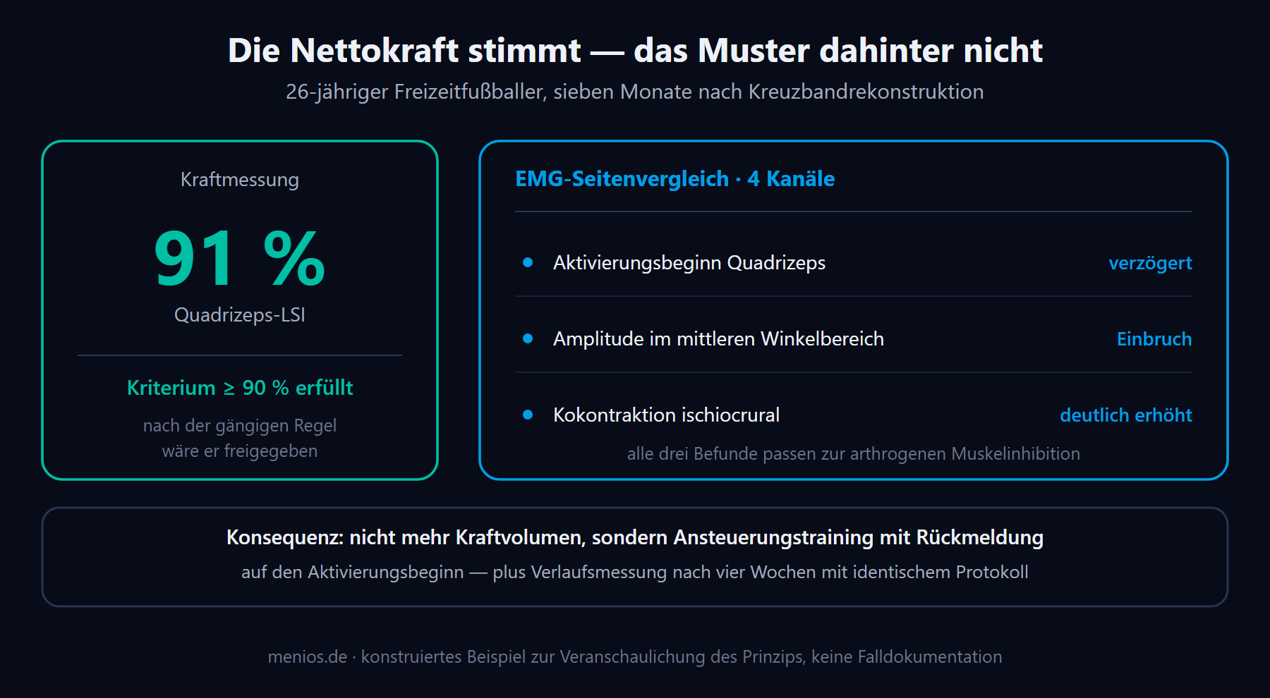 Kraftmessung mit 91 Prozent LSI unauffällig, EMG-Seitenvergleich mit drei auffälligen Befunden.