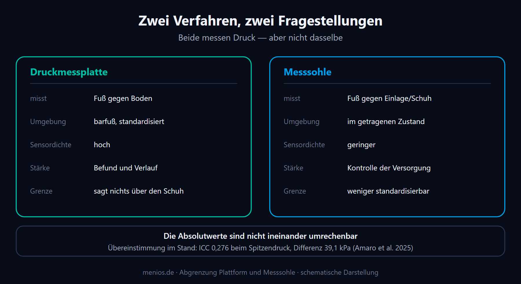 Abgrenzung Druckmessplatte gegen Messsohle nach Messsituation und Einsatzzweck.