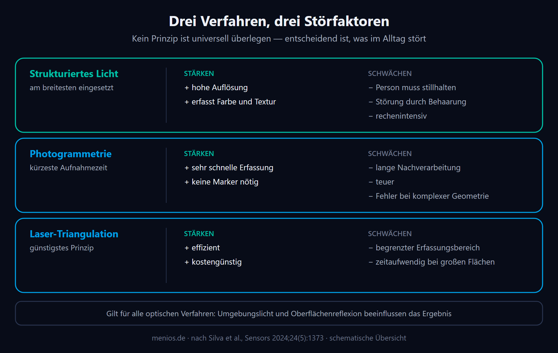Die drei Scanverfahren mit ihren Stärken und Schwächen im Vergleich.