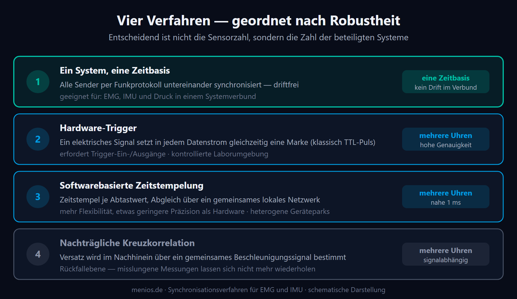 Vier Synchronisationsverfahren geordnet nach Robustheit: ein Sensor mit einem Receiver, Hardware-Trigger, softwarebasierte Zeitstempelung und nachträgliche Kreuzkorrelation