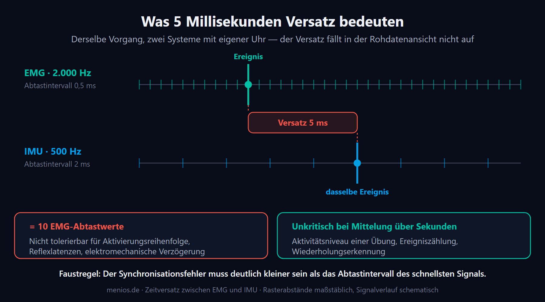 Zwei parallele Zeitachsen im Vergleich: EMG mit 2000 Hz und IMU mit 500 Hz, dasselbe Ereignis um 5 Millisekunden versetzt, was zehn EMG-Abtastwerten entspricht