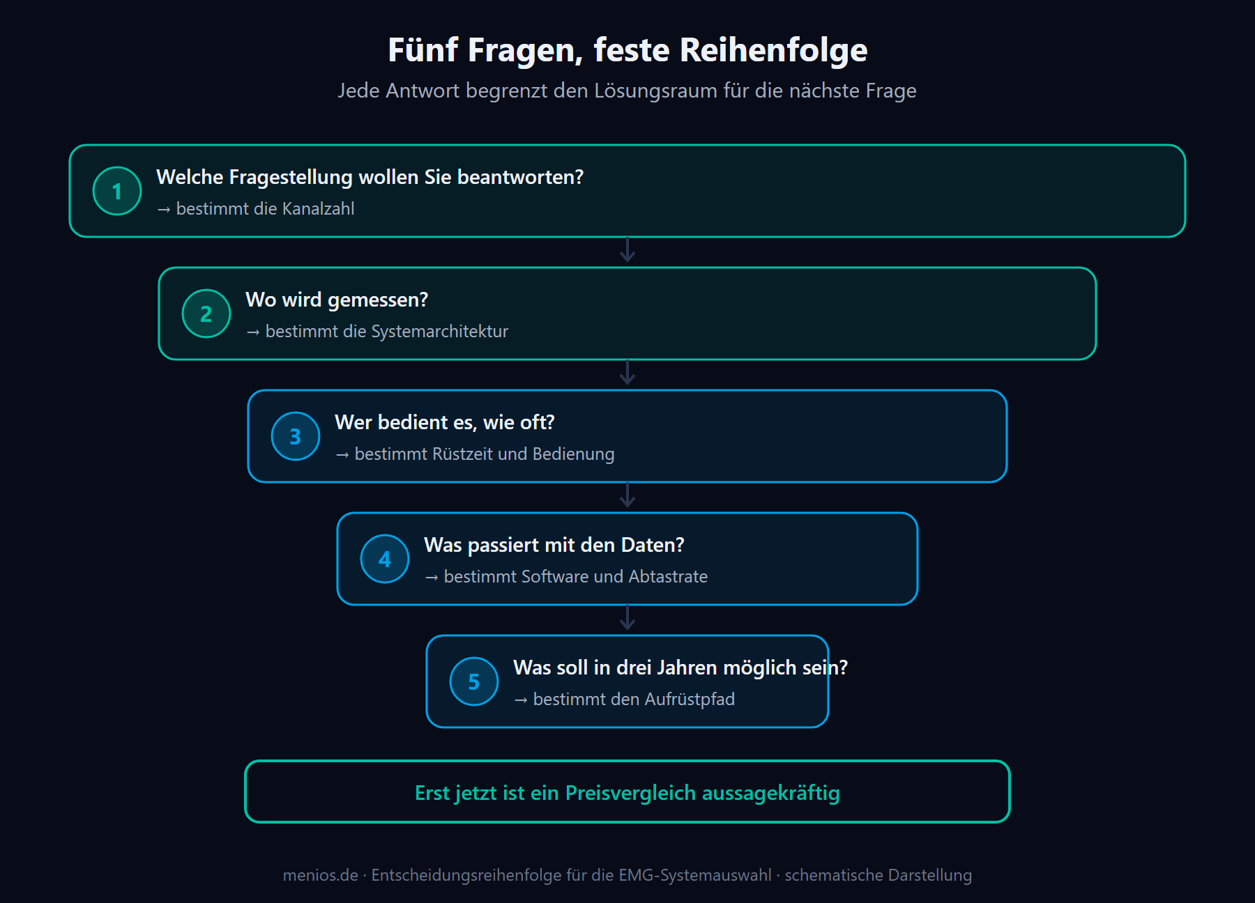 Entscheidungspfad für die EMG-Systemauswahl in fünf aufeinander aufbauenden Fragen.