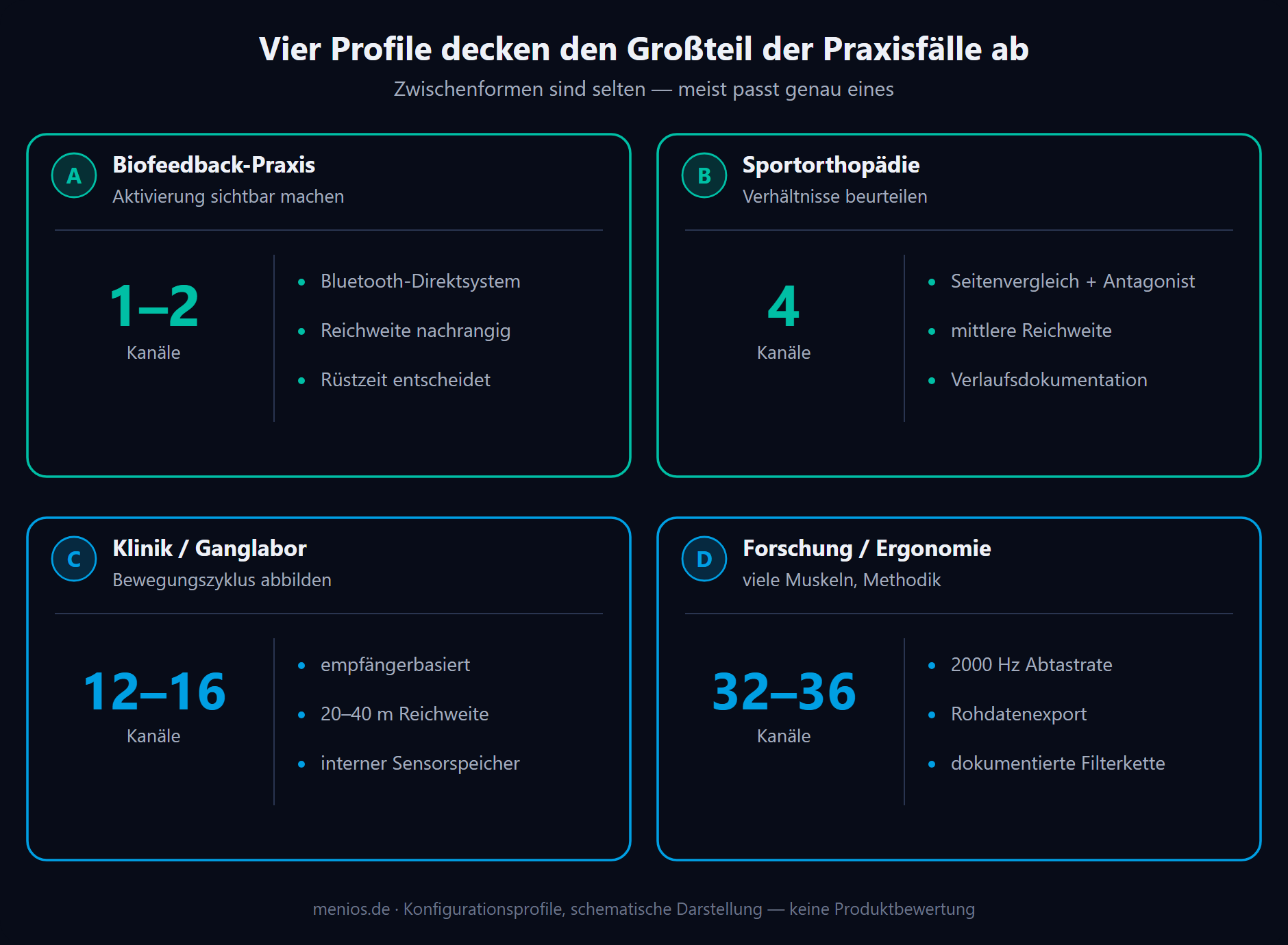 Vier Konfigurationsprofile für EMG-Systeme von der Biofeedback-Praxis bis zur Forschung.