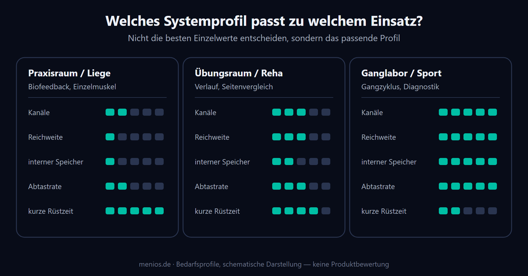 Auswahlhilfe für kabellose EMG-Systeme nach Einsatzszenario.