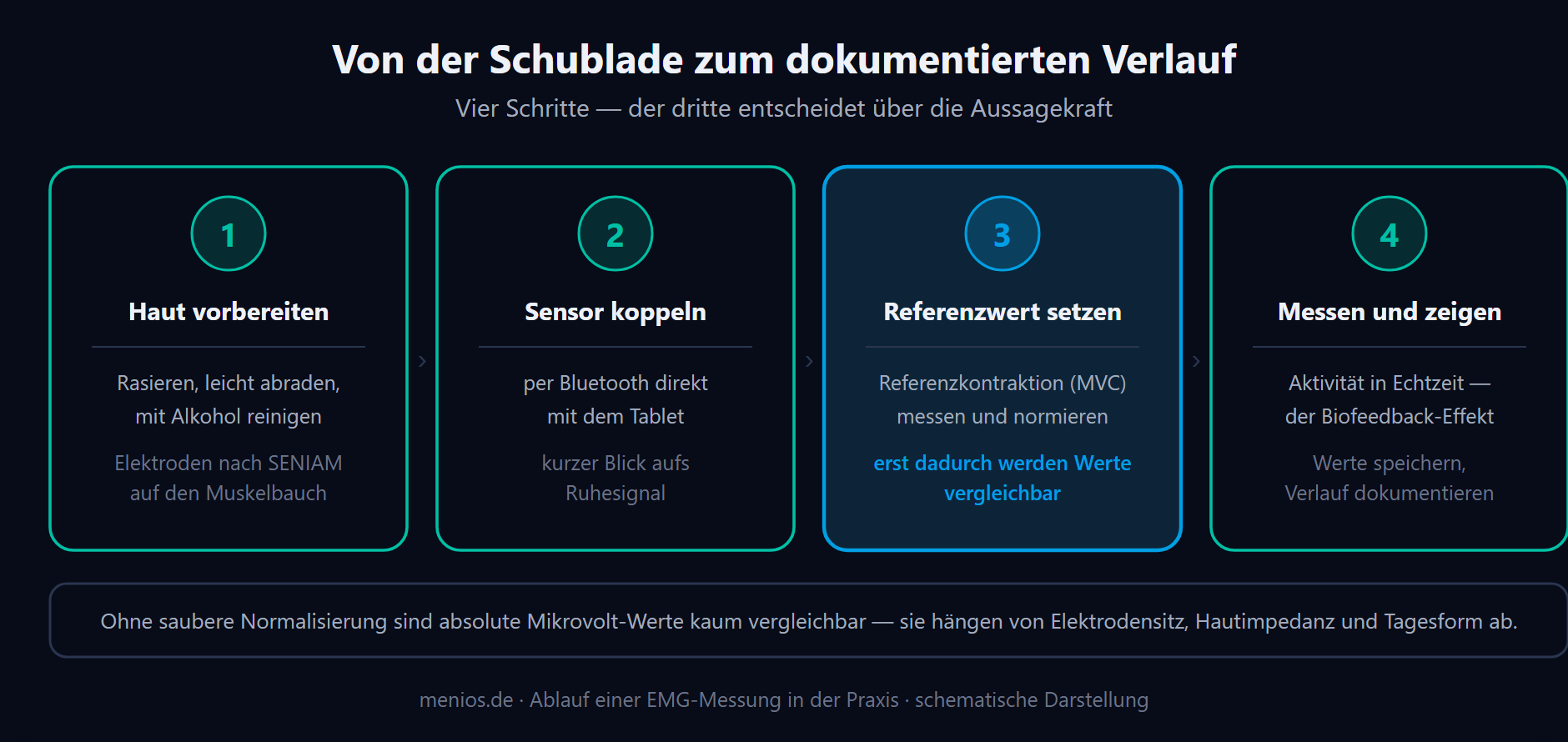 Ablauf einer EMG-Messung in vier Schritten: Haut vorbereiten, Sensor koppeln, Referenzwert setzen, messen und dokumentieren.