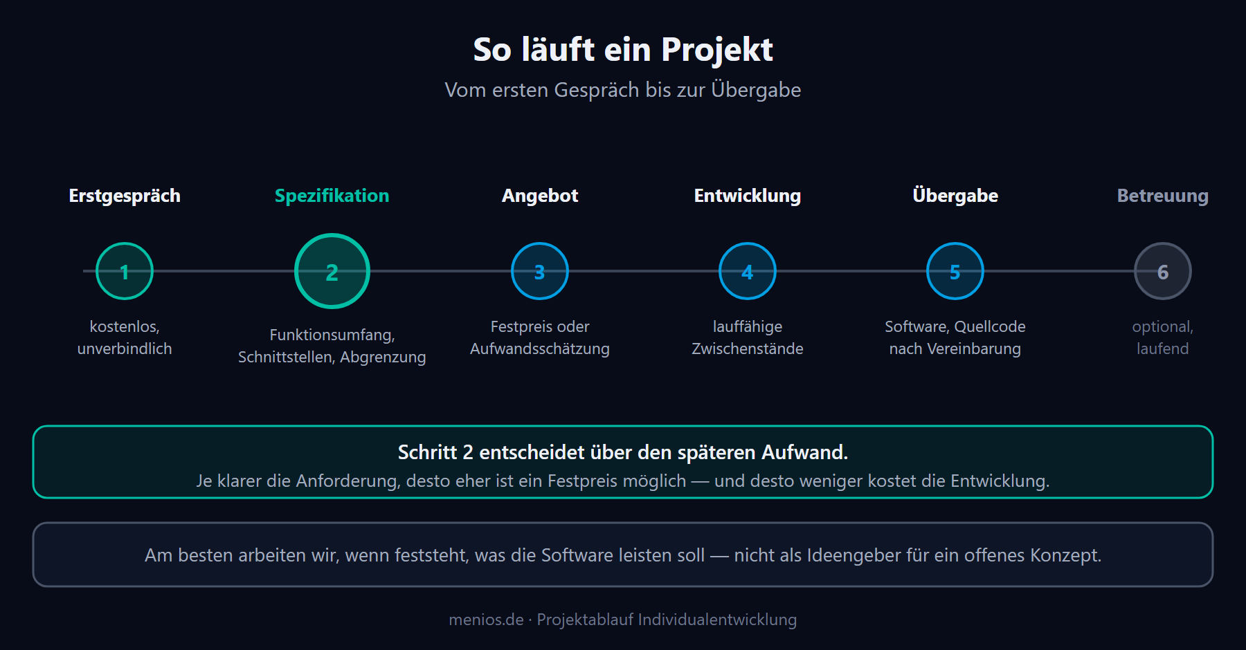 Sechs Projektschritte auf einer Zeitachse: Erstgespräch, Spezifikation, Angebot, Entwicklung, Übergabe und optionale Betreuung