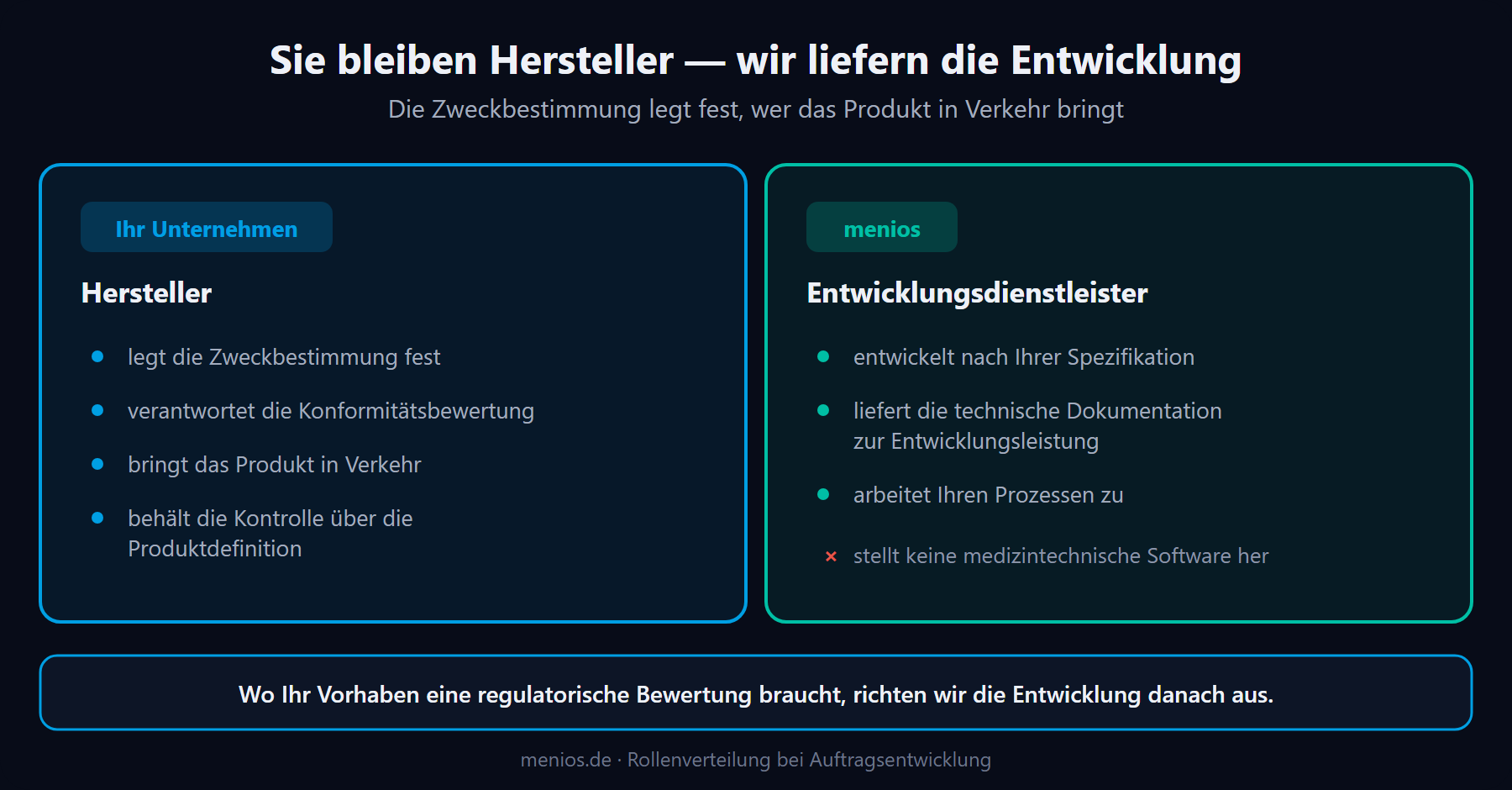 Rollenverteilung: Der Auftraggeber bleibt Hersteller und legt Zweckbestimmung und Konformitätsbewertung fest, menios entwickelt nach Spezifikation und liefert die technische Dokumentation