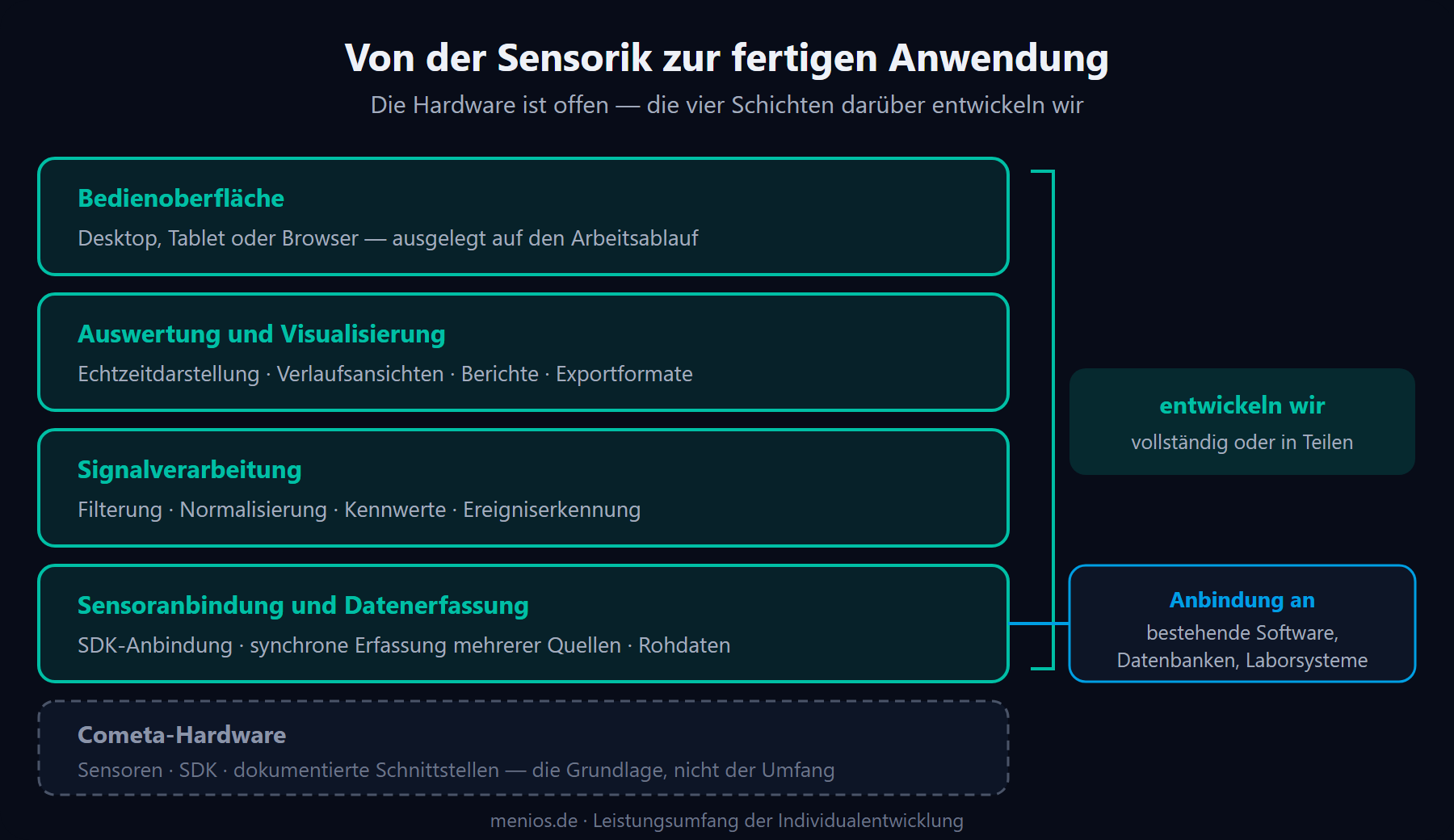 Vier Entwicklungsschichten über der Cometa-Hardware: Sensoranbindung, Signalverarbeitung, Auswertung und Visualisierung sowie Bedienoberfläche, dazu die Anbindung an bestehende Systeme