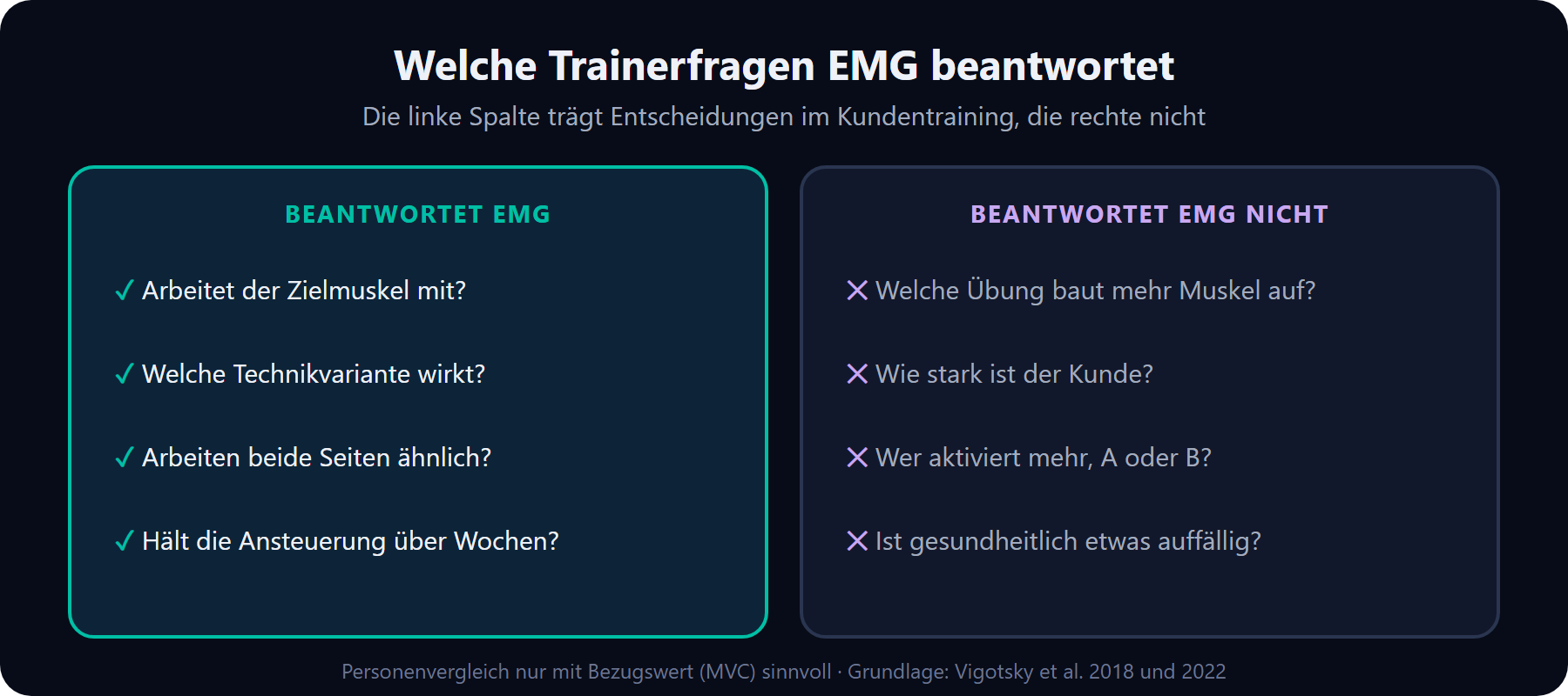 Welche Trainerfragen EMG beantwortet: ob der Zielmuskel mitarbeitet, welche Technikvariante wirkt, ob beide Seiten ähnlich arbeiten und ob die Ansteuerung über Wochen hält. Nicht beantwortet: welche Übung mehr Muskel aufbaut, wie stark der Kunde ist, wer ohne Bezugswert mehr aktiviert und ob gesundheitlich etwas auffällig ist.