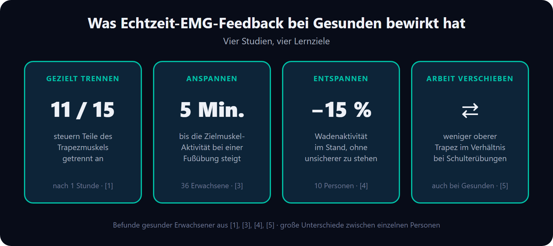 Was Echtzeit-EMG-Feedback bei gesunden Erwachsenen bewirkt hat: getrennte Ansteuerung von Muskelanteilen nach einer Stunde, höhere Zielmuskel-Aktivität nach fünf Minuten, rund 15 Prozent weniger Wadenaktivität im Stand, verschobenes Aktivierungsverhältnis bei Schulterblattübungen.