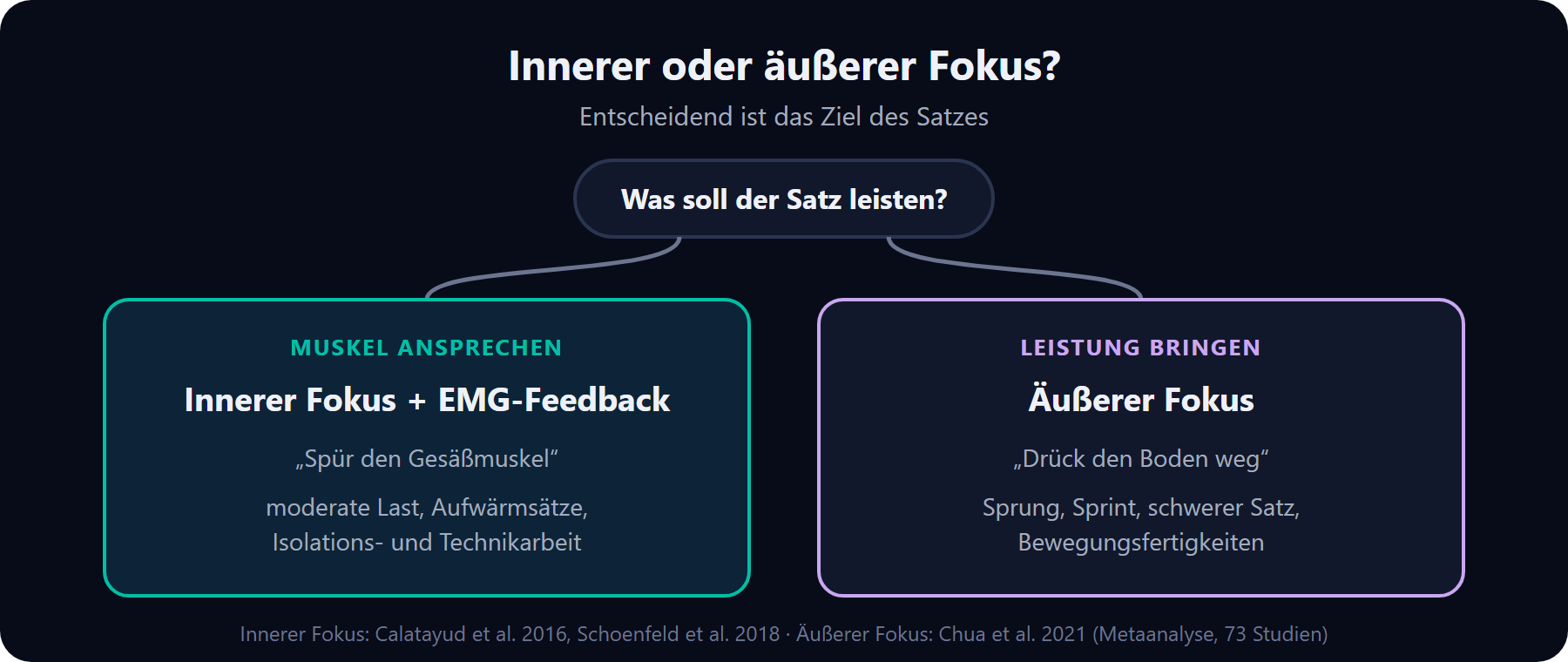 Innerer oder äußerer Fokus: Soll der Satz einen Muskel ansprechen, helfen innerer Fokus und EMG-Feedback bei moderater Last. Soll er Leistung bringen, etwa bei Sprung, Sprint oder schwerem Satz, ist der äußere Fokus überlegen.