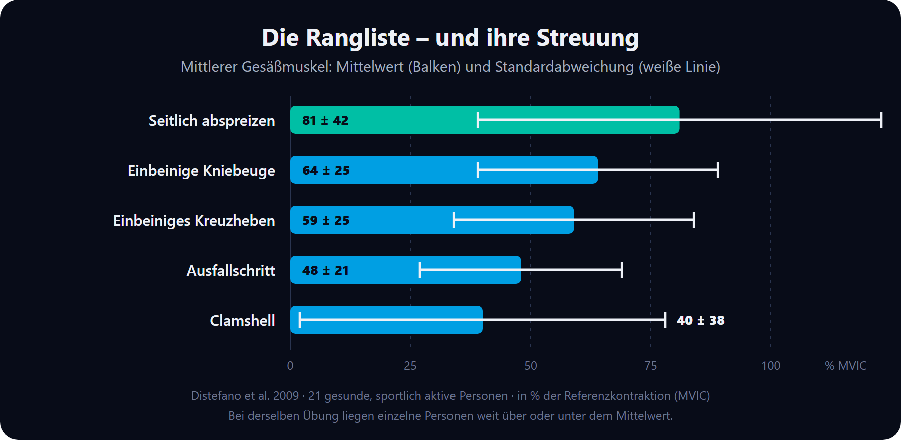 Die Rangliste und ihre Streuung: mittlerer Gesäßmuskel, seitliches Abspreizen 81 plus/minus 42, einbeinige Kniebeuge 64 plus/minus 25, einbeiniges Kreuzheben 59 plus/minus 25, Ausfallschritt 48 plus/minus 21, Clamshell 40 plus/minus 38 Prozent der Referenzkontraktion.