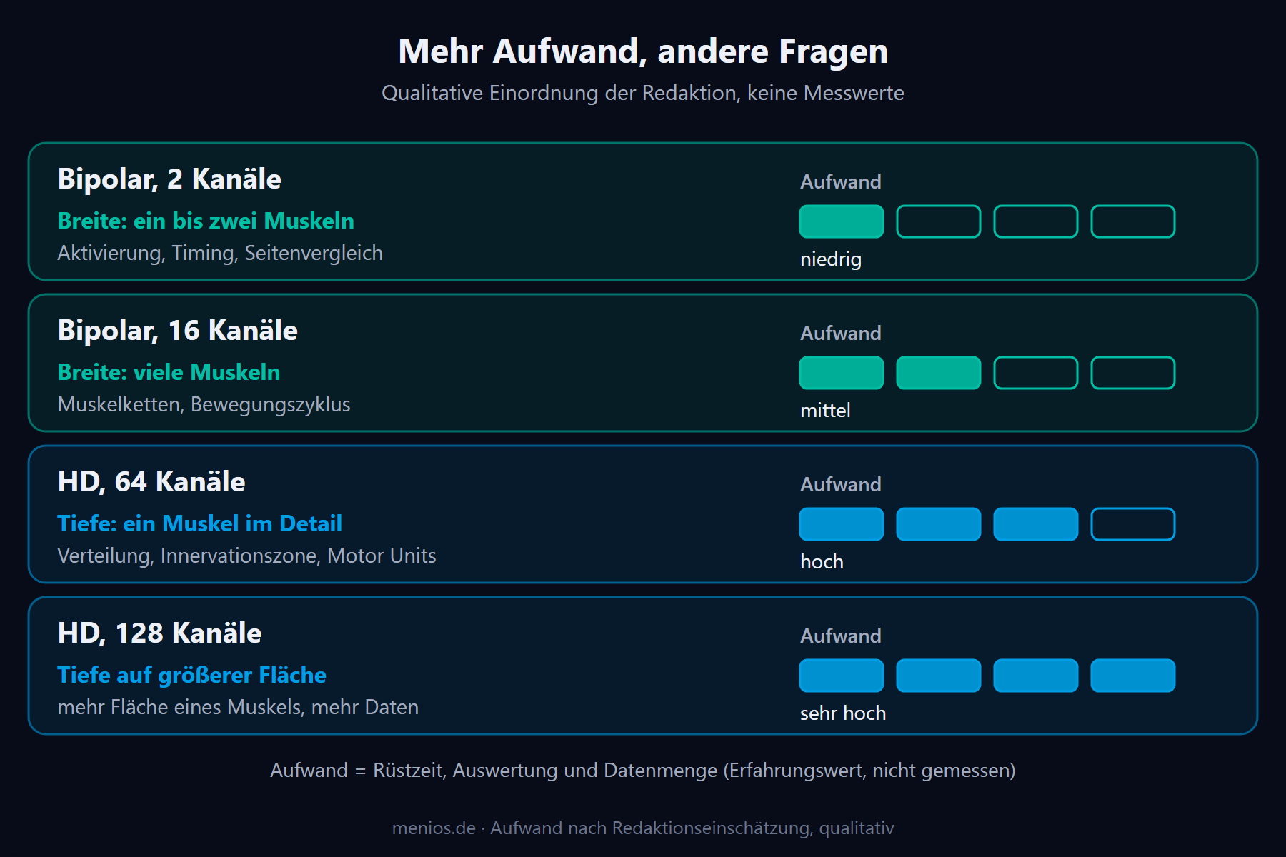 Qualitative Aufwandsstufen für bipolar 2 und 16 Kanäle sowie HD 64 und HD 128 Kanäle, nach Redaktionseinschätzung.