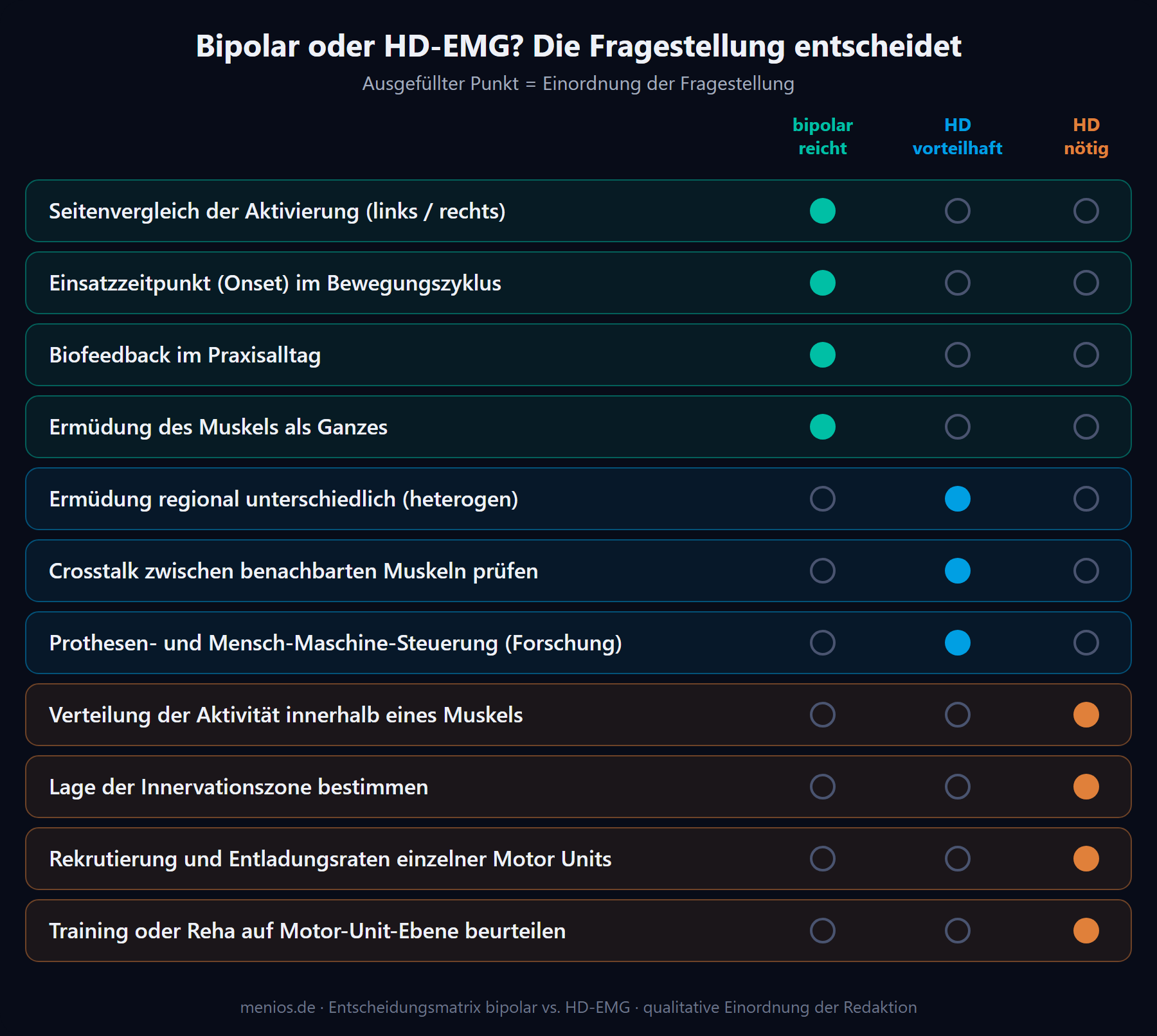 Entscheidungsmatrix: elf Fragestellungen, ob bipolares EMG reicht oder HD-EMG vorteilhaft oder nötig ist.