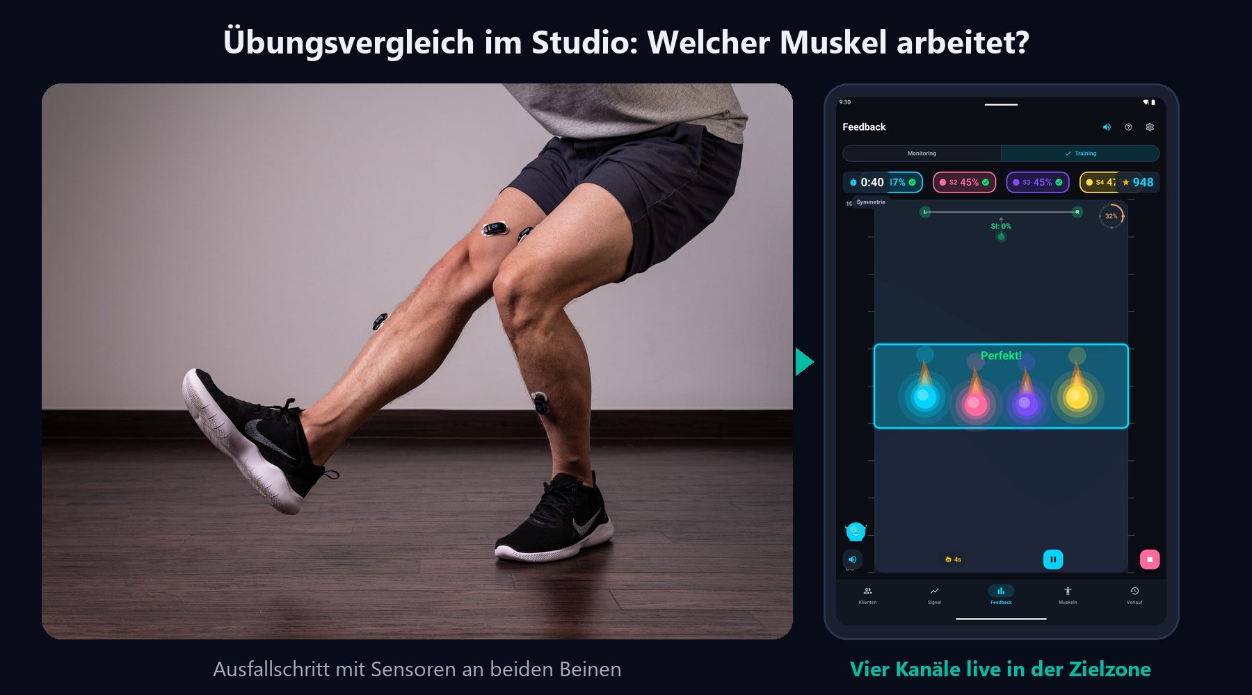 Ausfallschritt mit kabellosen EMG-Sensoren an beiden Beinen, daneben das Tablet mit vier Kanälen live in der Zielzone.