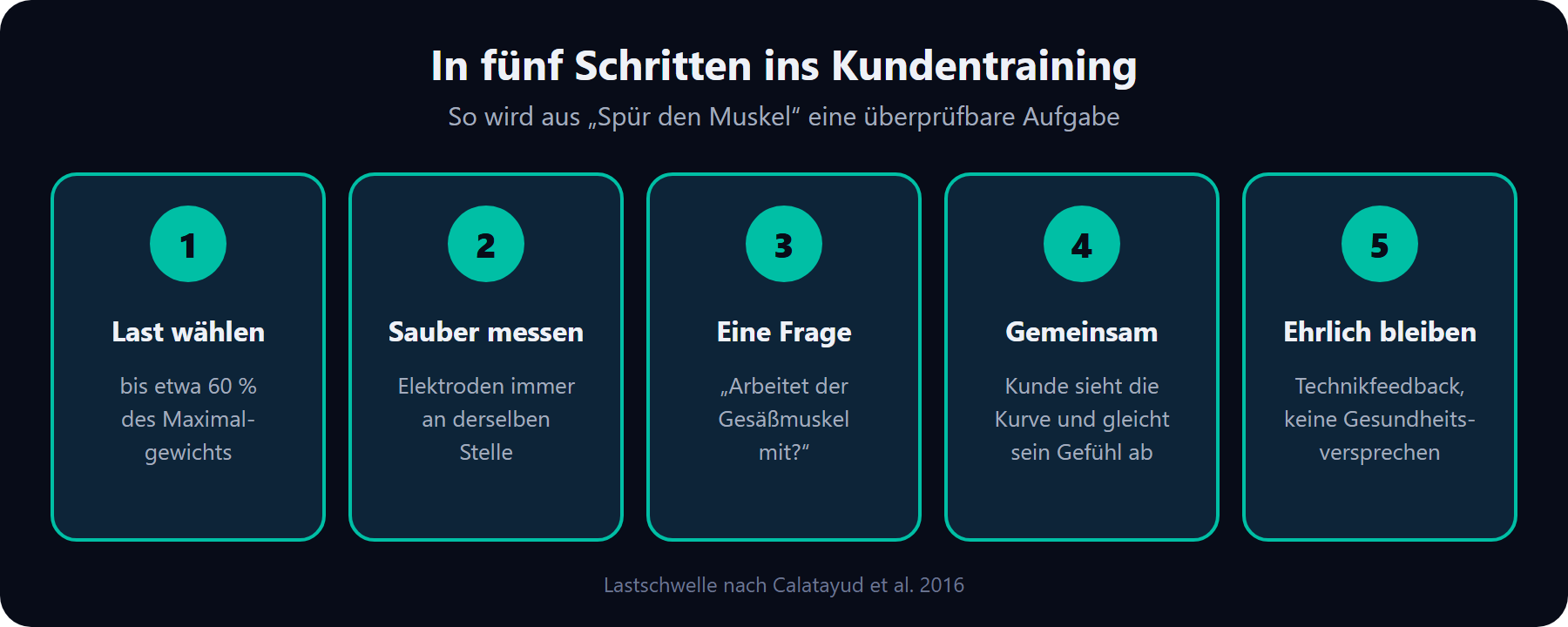 Fünf Schritte ins Kundentraining: Last bis etwa 60 Prozent wählen, sauber messen, eine Frage pro Messung, gemeinsam auf den Bildschirm schauen, ehrlich bleiben.