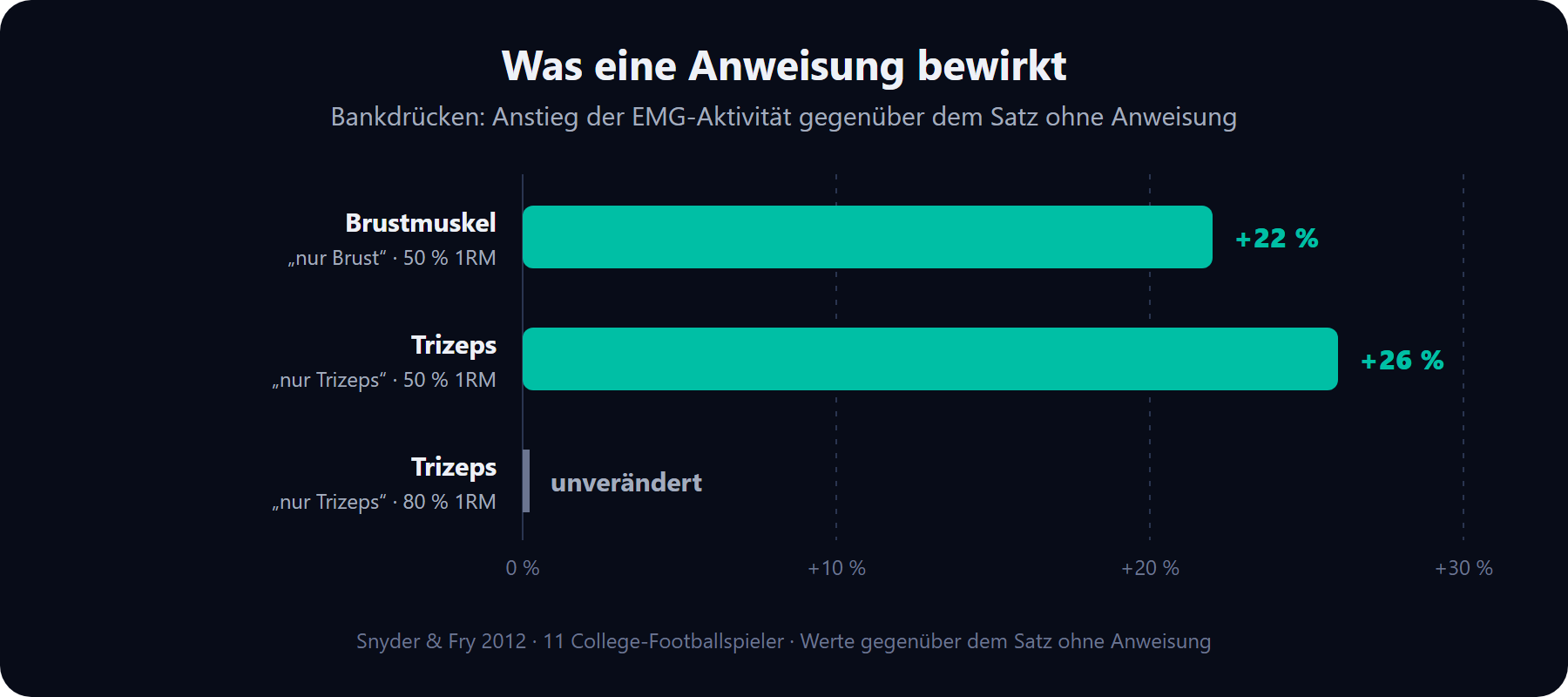 Was eine Anweisung bewirkt: Beim Bankdrücken mit 50 Prozent des Maximalgewichts stieg die Brustmuskelaktivität mit der Anweisung „nur Brust“ um 22 Prozent, die Trizepsaktivität mit „nur Trizeps“ um 26 Prozent. Bei 80 Prozent blieb der Trizeps unverändert.