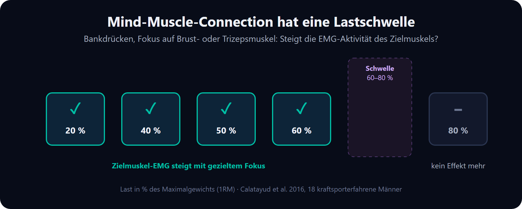 Mind-Muscle-Connection hat eine Lastschwelle: Bankdrücken, Fokus auf Brust- oder Trizepsmuskel. Bei 20, 40, 50 und 60 Prozent des Maximalgewichts steigt die EMG-Aktivität des Zielmuskels, bei 80 Prozent nicht mehr.