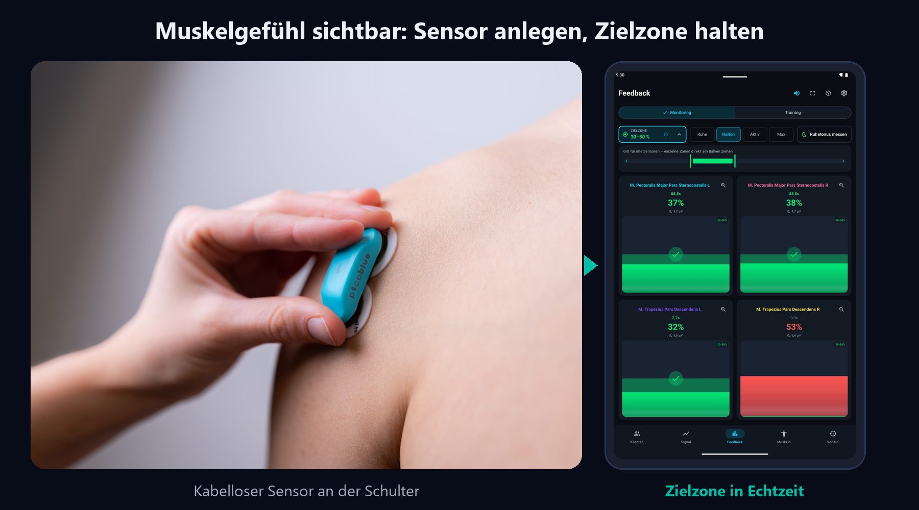 Ein kabelloser EMG-Sensor wird an der Schulter angelegt, daneben das Tablet mit der Live-Ansicht: vier Muskeln mit Zielzone und Prozentwerten in Echtzeit.